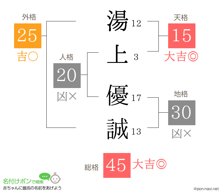 湯上 優誠さんの姓名判断結果