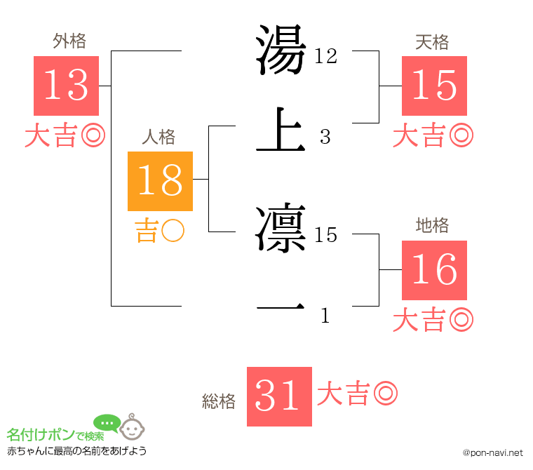 湯上 凛一さんの姓名判断結果