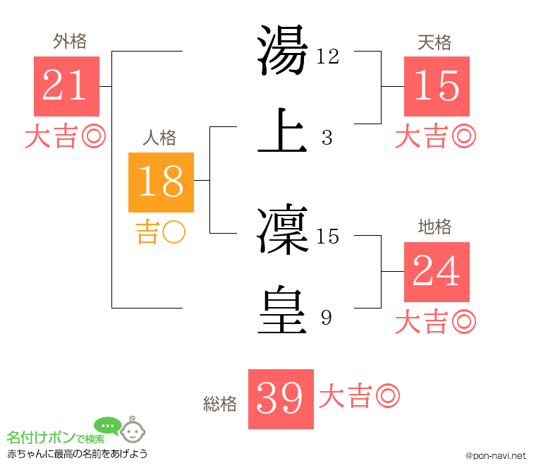 湯上 凜皇さんの姓名判断結果