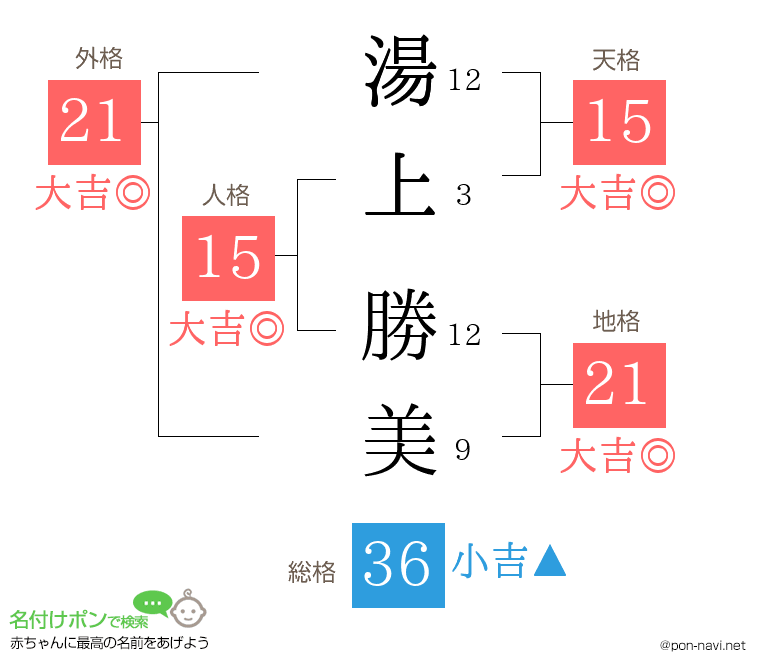 湯上 勝美さんの姓名判断結果