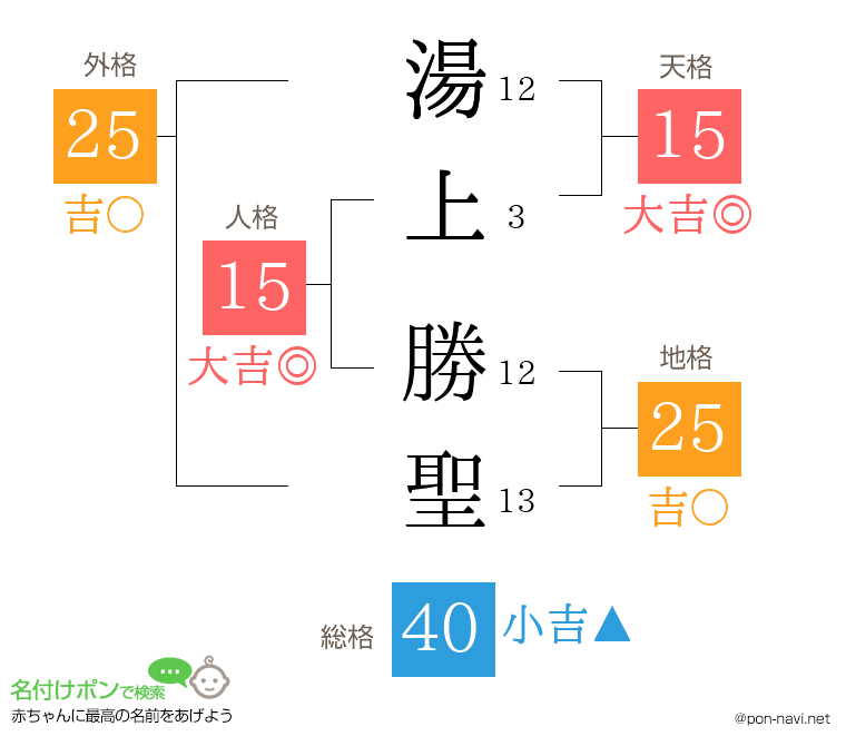 湯上 勝聖さんの姓名判断結果