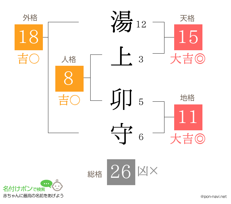湯上 卯守さんの姓名判断結果