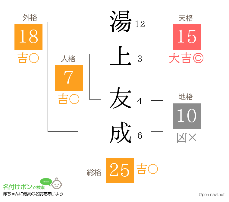 湯上 友成さんの姓名判断結果
