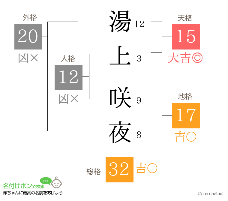 湯上 咲夜さんの姓名判断結果