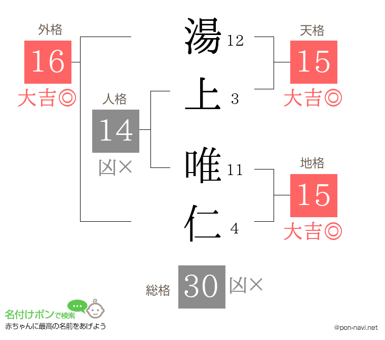 湯上 唯仁さんの姓名判断結果