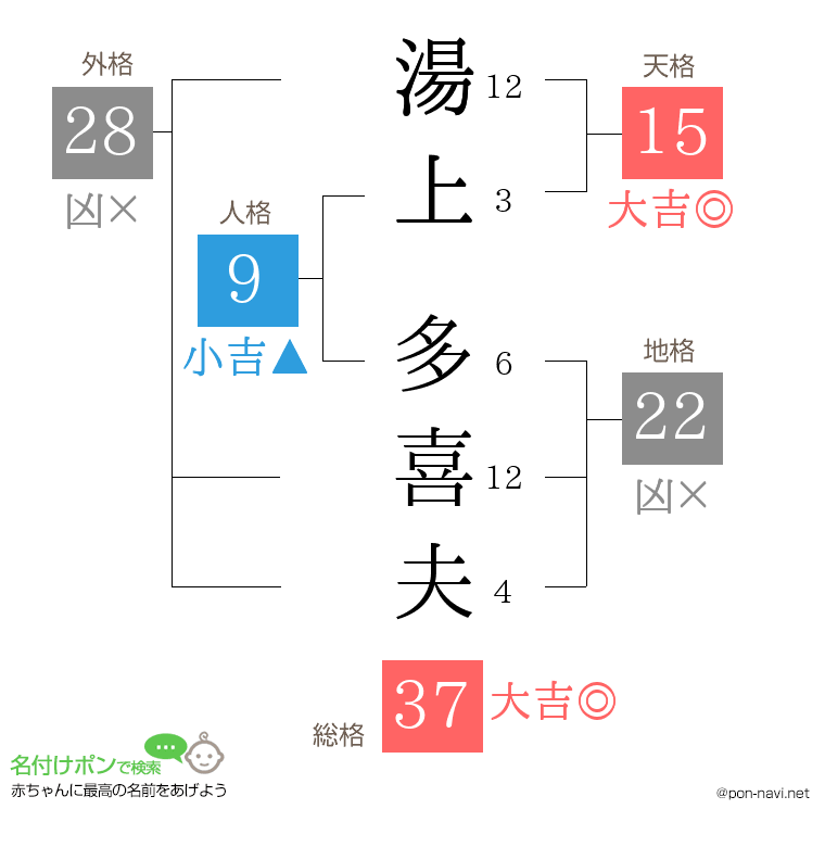 湯上 多喜夫さんの姓名判断結果