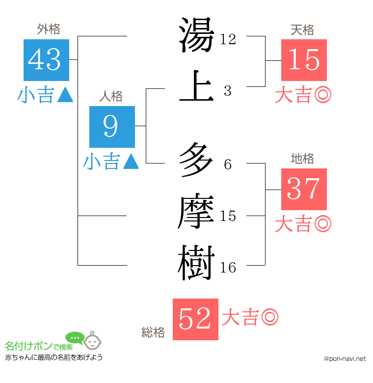 湯上 多摩樹さんの姓名判断結果