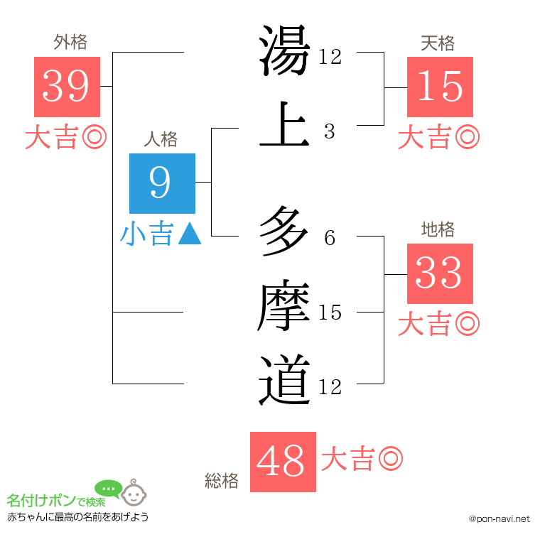 湯上 多摩道さんの姓名判断結果