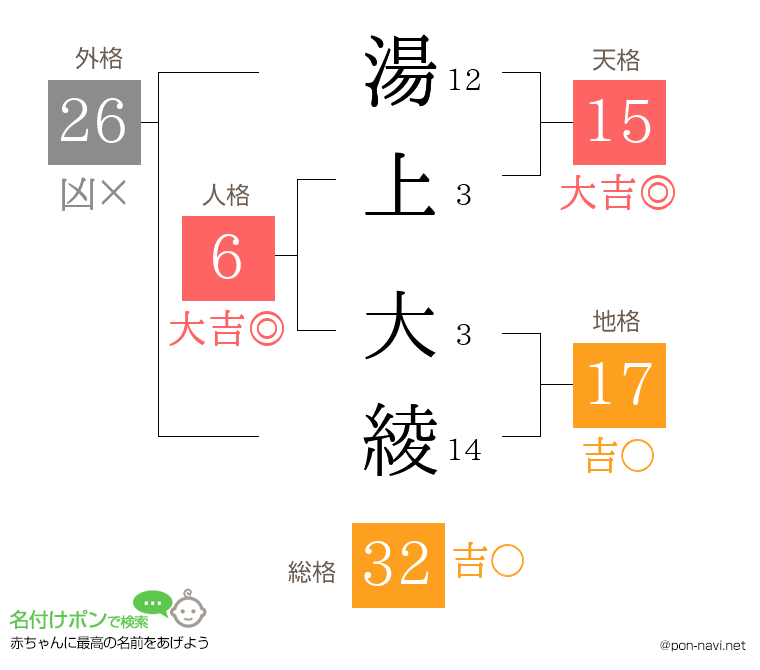 湯上 大綾さんの姓名判断結果