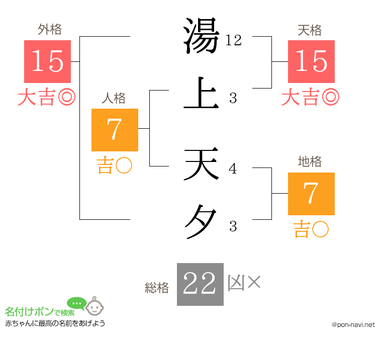 湯上 天夕さんの姓名判断結果