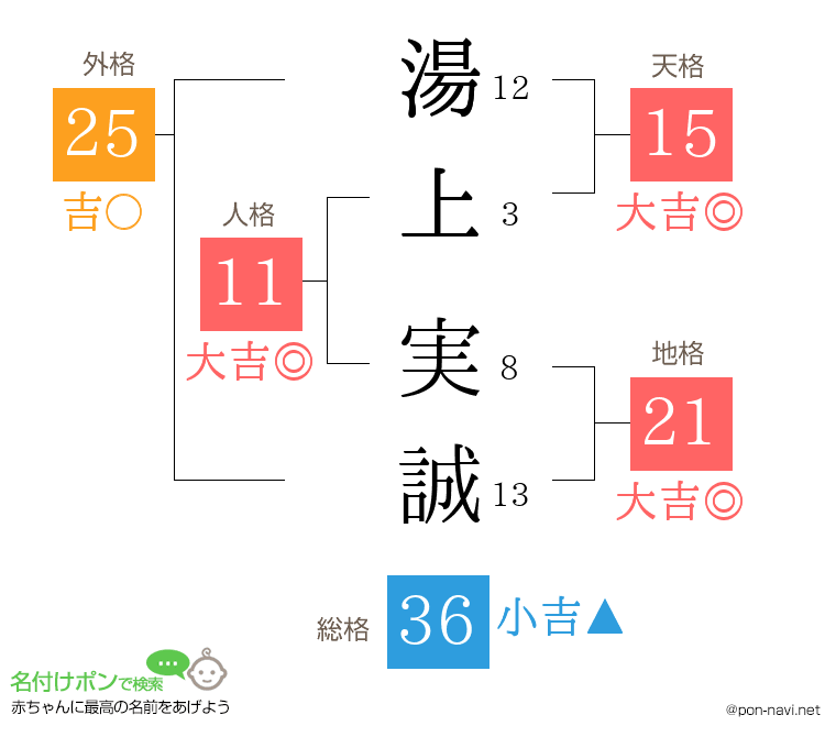 湯上 実誠さんの姓名判断結果