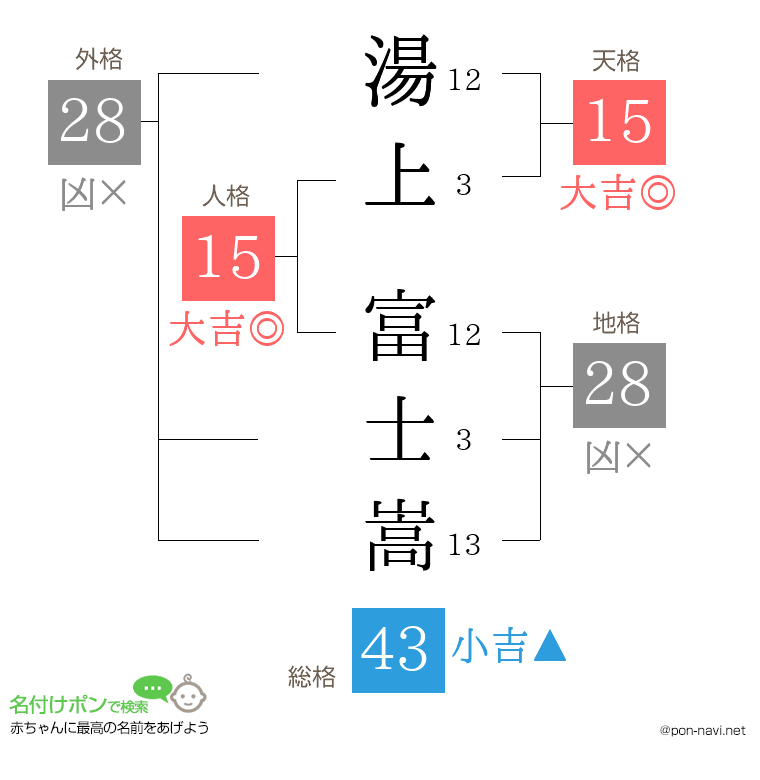 湯上 富士嵩さんの姓名判断結果