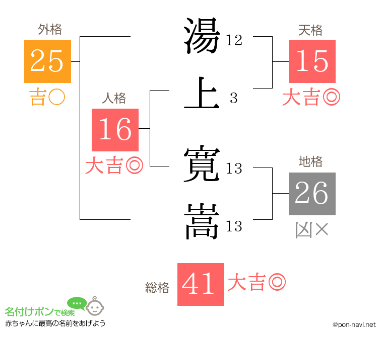湯上 寛嵩さんの姓名判断結果