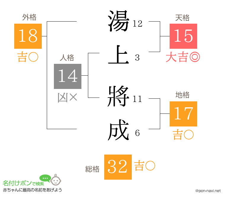 湯上 將成さんの姓名判断結果
