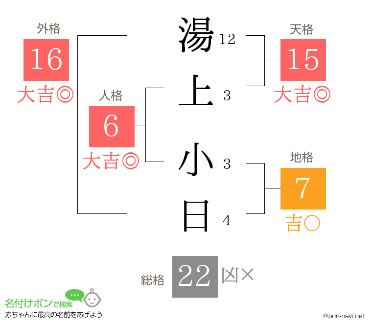 湯上 小日さんの姓名判断結果