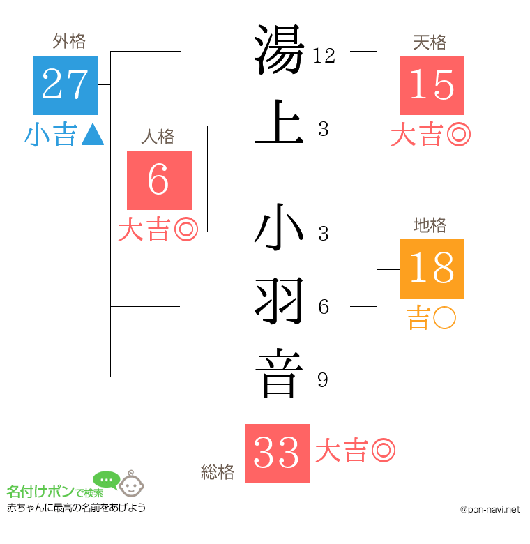 湯上 小羽音さんの姓名判断結果