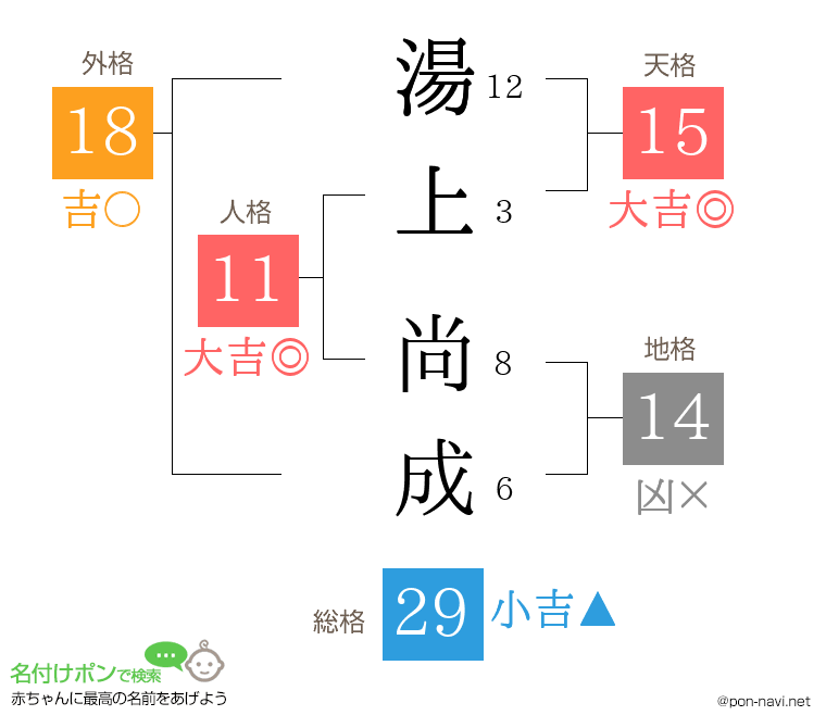 湯上 尚成さんの姓名判断結果