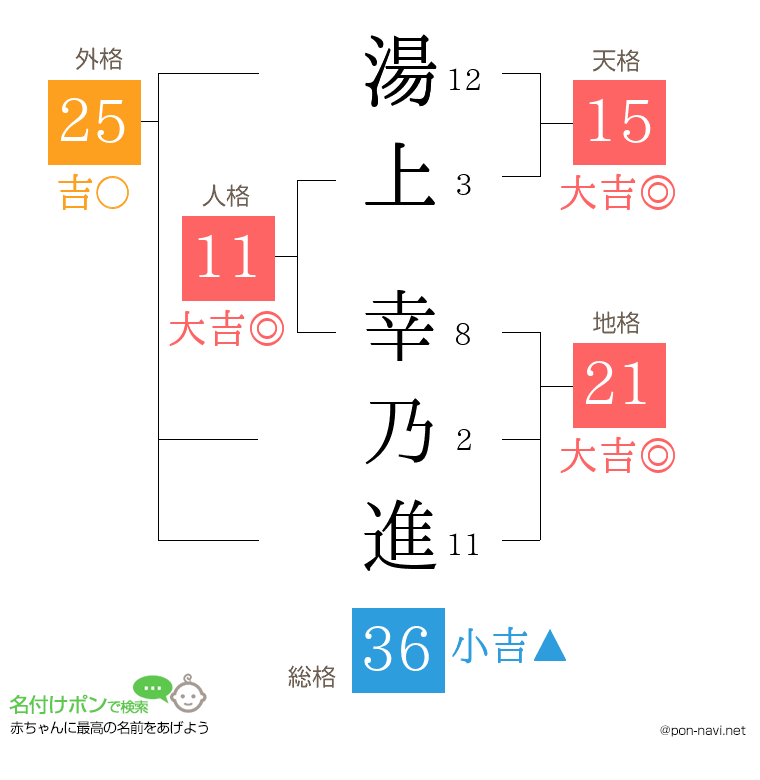 湯上 幸乃進さんの姓名判断結果