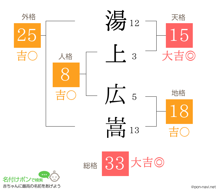 湯上 広嵩さんの姓名判断結果