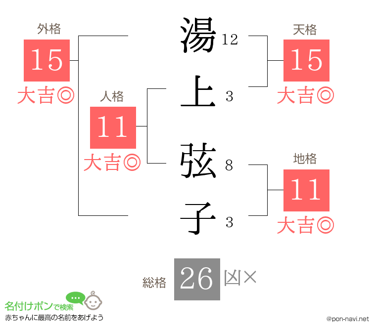 湯上 弦子さんの姓名判断結果
