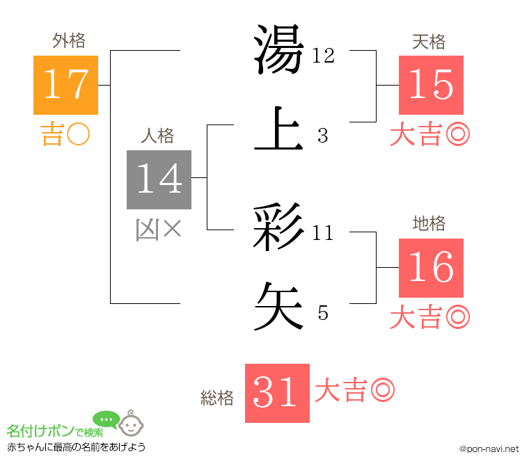 湯上 彩矢さんの姓名判断結果