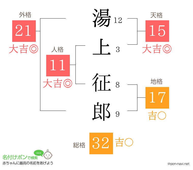 湯上 征郎さんの姓名判断結果