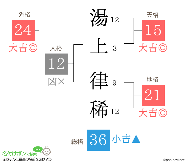 湯上 律稀さんの姓名判断結果