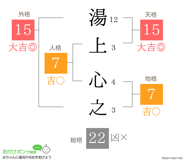 湯上 心之さんの姓名判断結果