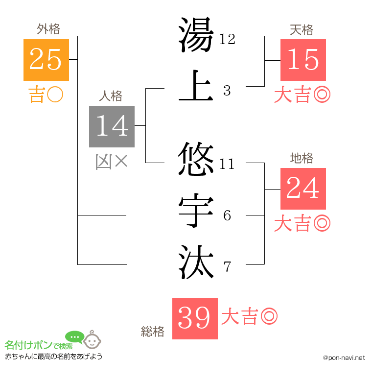 湯上 悠宇汰さんの姓名判断結果