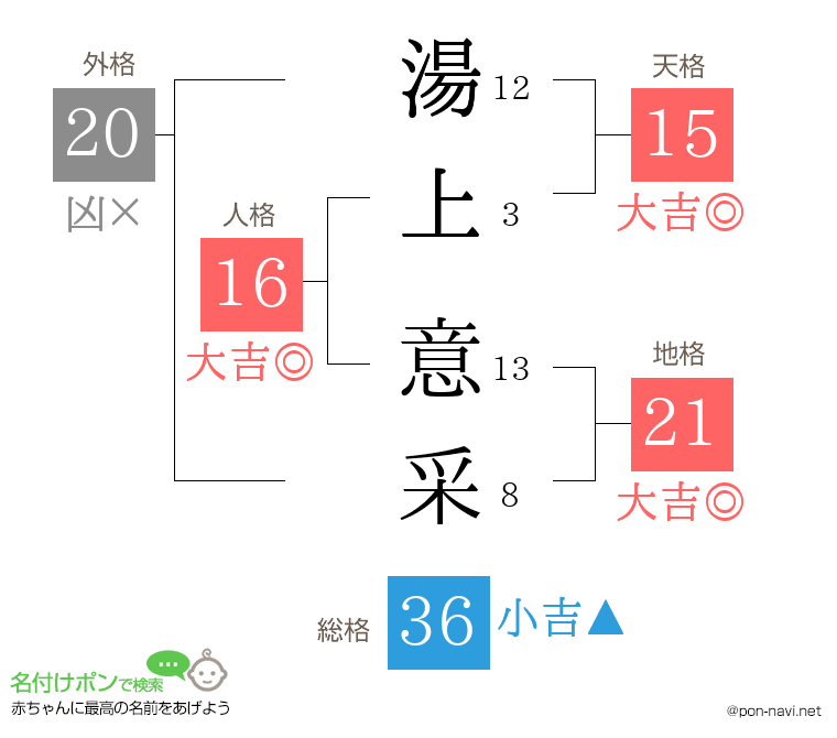 湯上 意采さんの姓名判断結果