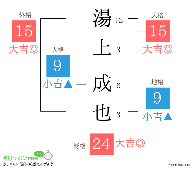湯上 成也さんの姓名判断結果