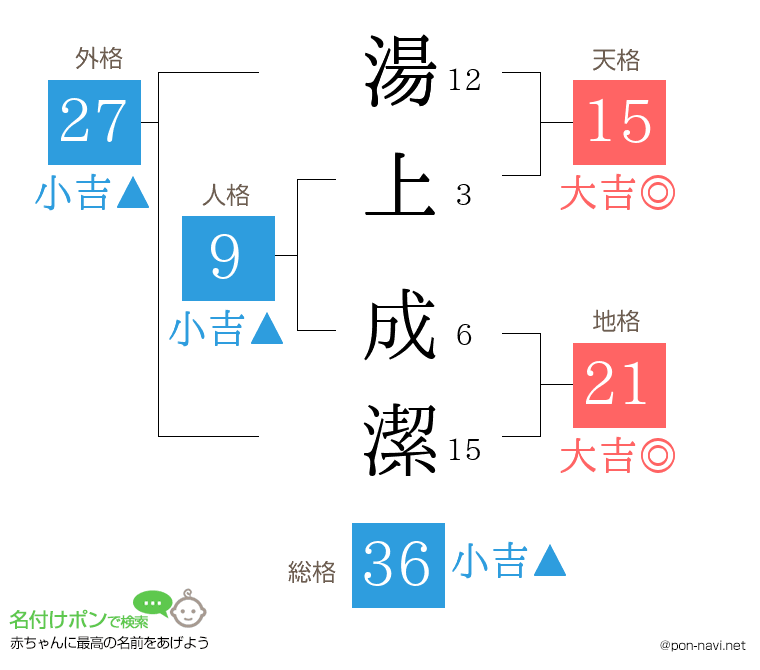 湯上 成潔さんの姓名判断結果