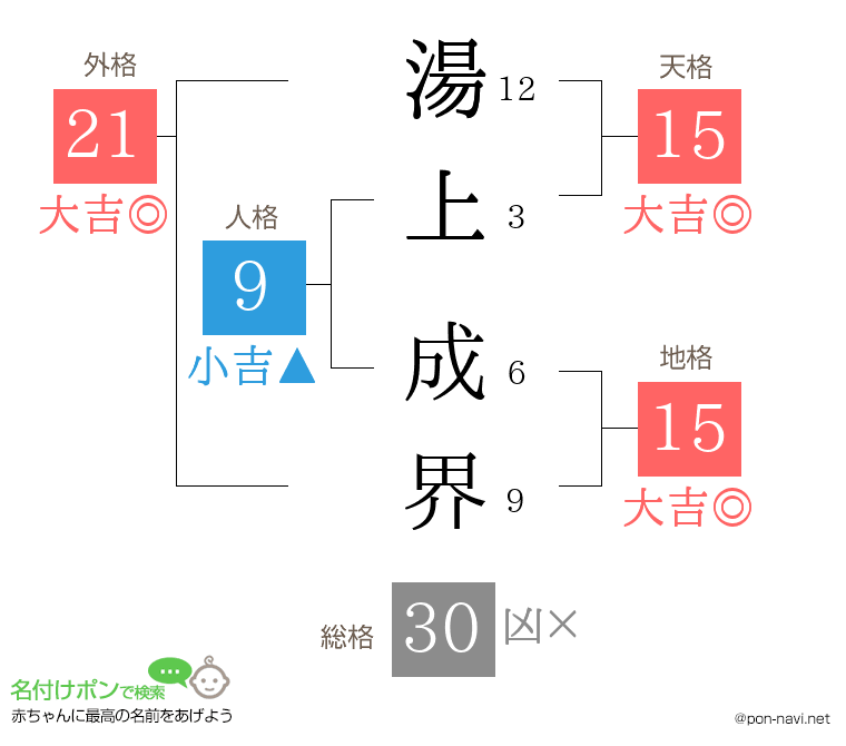 湯上 成界さんの姓名判断結果