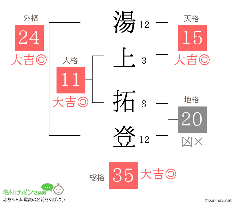 湯上 拓登さんの姓名判断結果