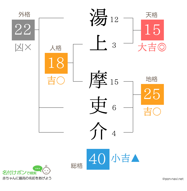 湯上 摩吏介さんの姓名判断結果