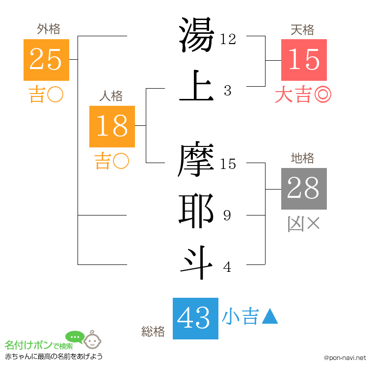 湯上 摩耶斗さんの姓名判断結果