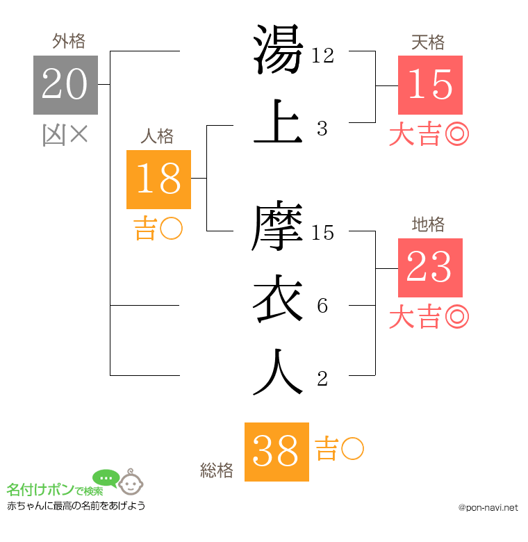 湯上 摩衣人さんの姓名判断結果