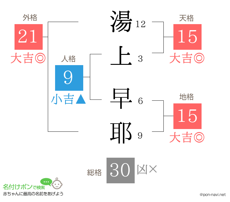 湯上 早耶さんの姓名判断結果