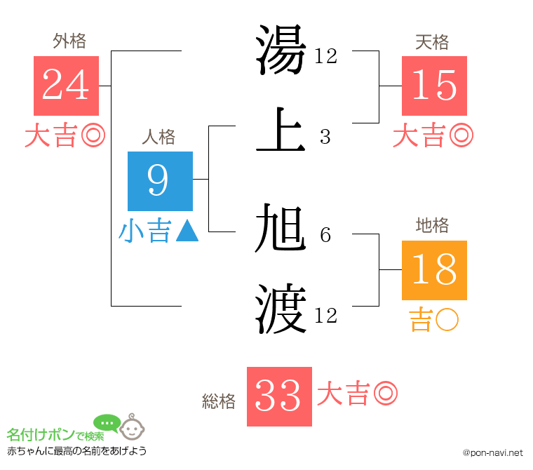 湯上 旭渡さんの姓名判断結果