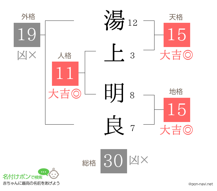 湯上 明良さんの姓名判断結果