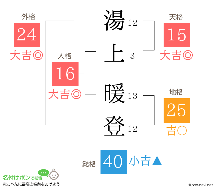 湯上 暖登さんの姓名判断結果