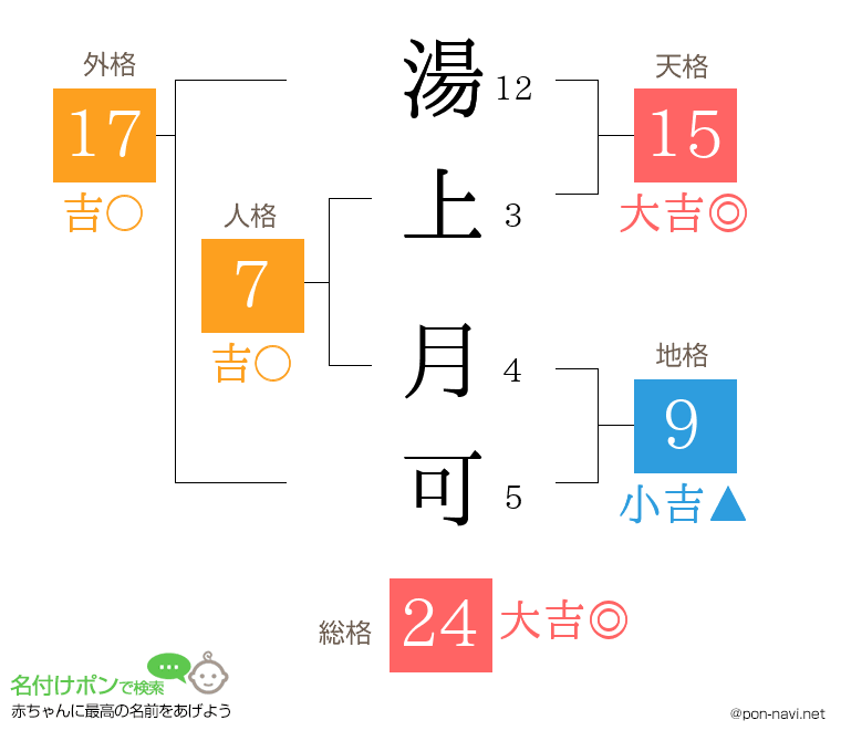 湯上 月可さんの姓名判断結果