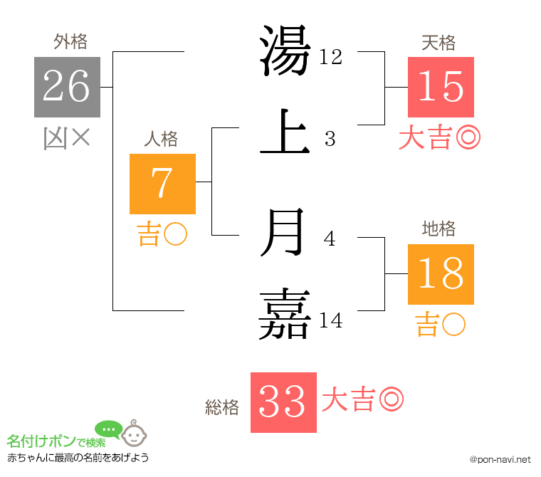 湯上 月嘉さんの姓名判断結果