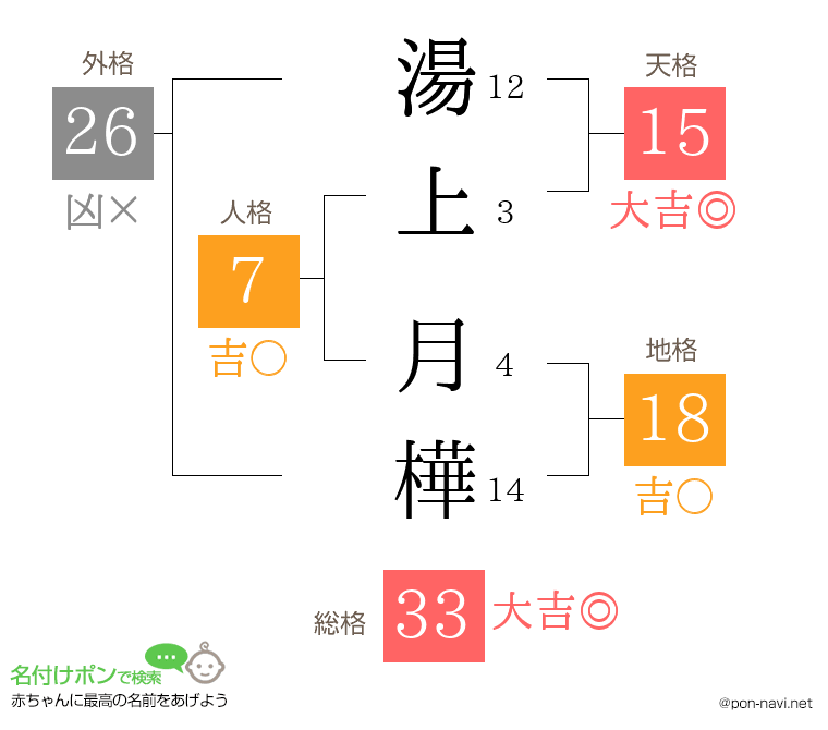 湯上 月樺さんの姓名判断結果