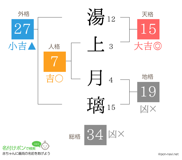 湯上 月璃さんの姓名判断結果