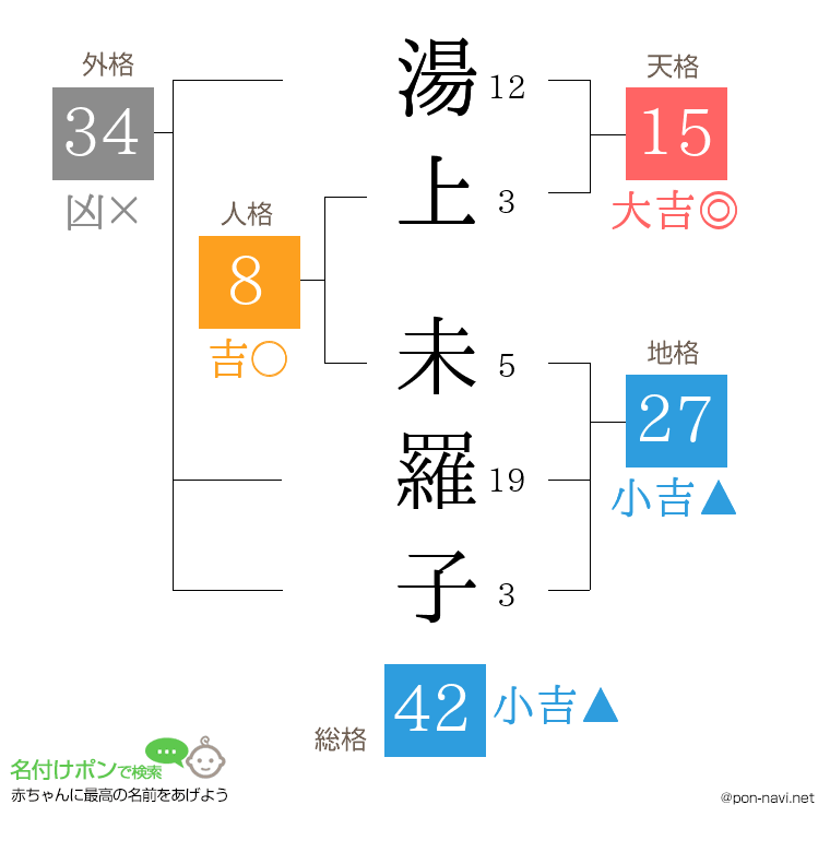 湯上 未羅子さんの姓名判断結果