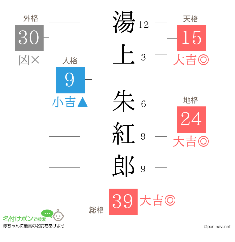湯上 朱紅郎さんの姓名判断結果