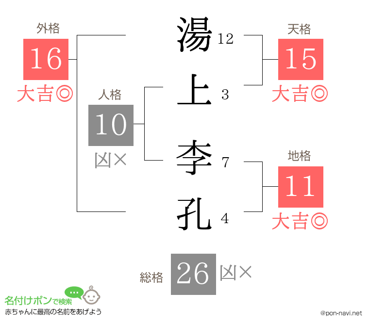 湯上 李孔さんの姓名判断結果
