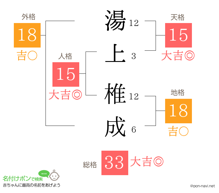 湯上 椎成さんの姓名判断結果