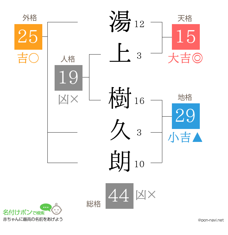 湯上 樹久朗さんの姓名判断結果